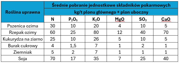 tabelka do artykułu jak doprac dawke nawozu do zasobnosci gleby
